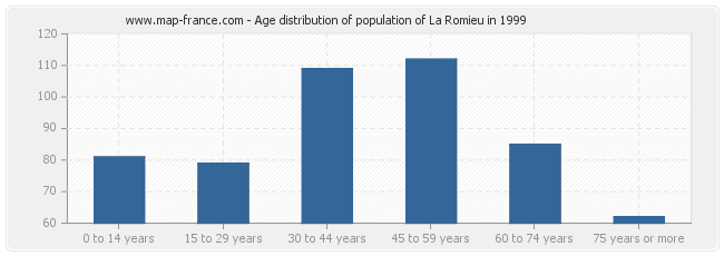 Age distribution of population of La Romieu in 1999